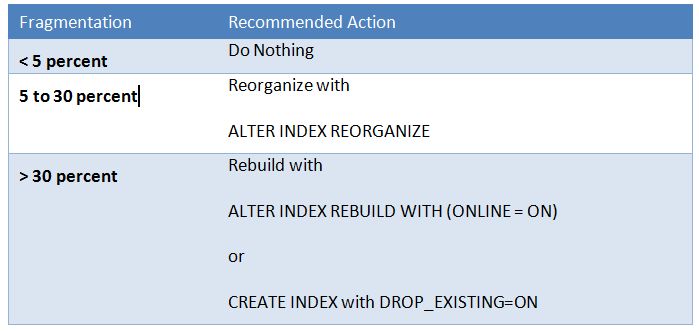 avg_fragmentation_in_percent 